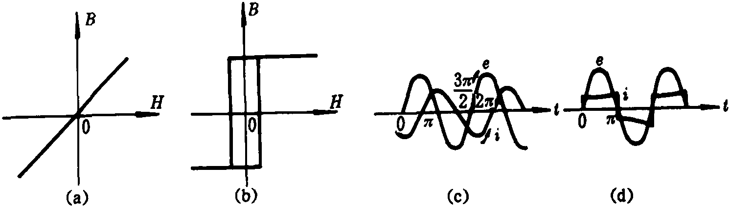 2.2.2 饱和电抗器的工作状态及其等效电路